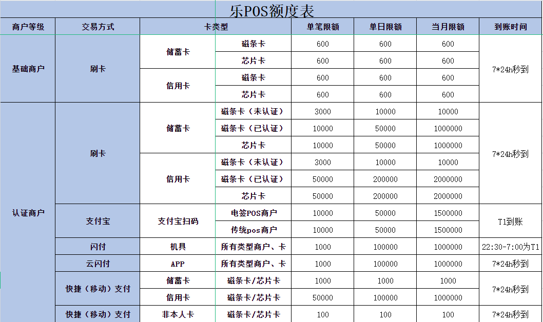 樂POS刷卡限額标準表