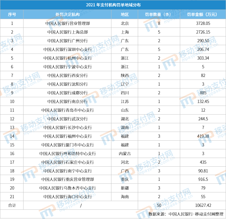 嚴管到頭了？2021年支付機構罰單數量、金額雙降(圖9)