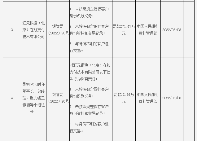 這家支付公司“續展”在即，領央行“雙罰”罰單，多項違規被罰近300萬(圖2)