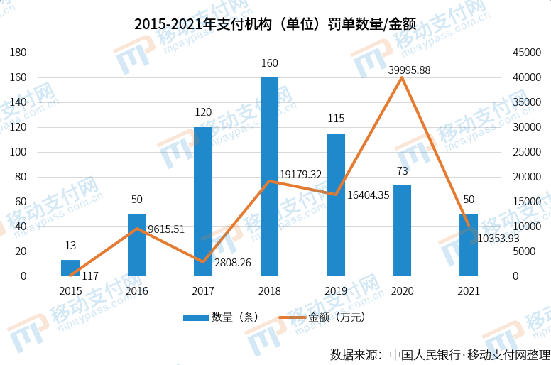 嚴管到頭了？2021年支付機構罰單數量、金額雙降(圖2)