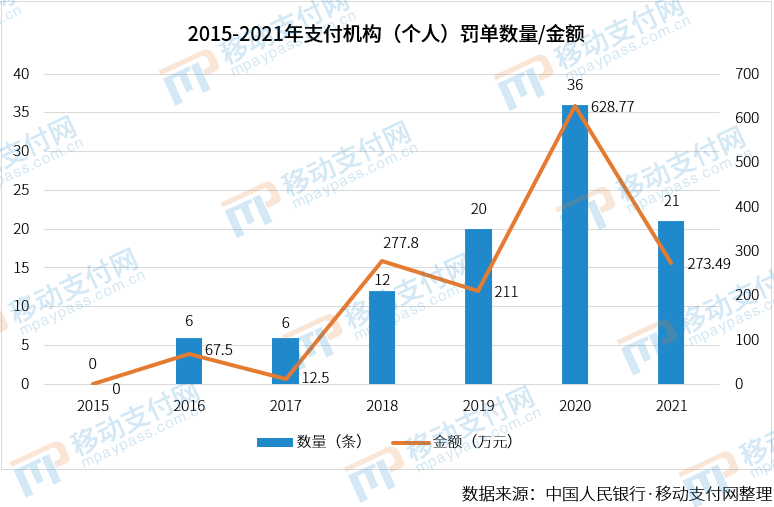 嚴管到頭了？2021年支付機構罰單數量、金額雙降(圖3)