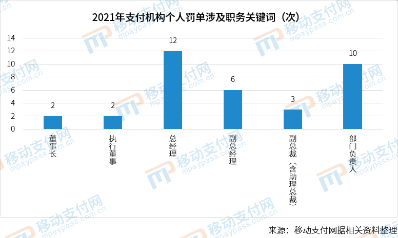 嚴管到頭了？2021年支付機構罰單數量、金額雙降(圖4)