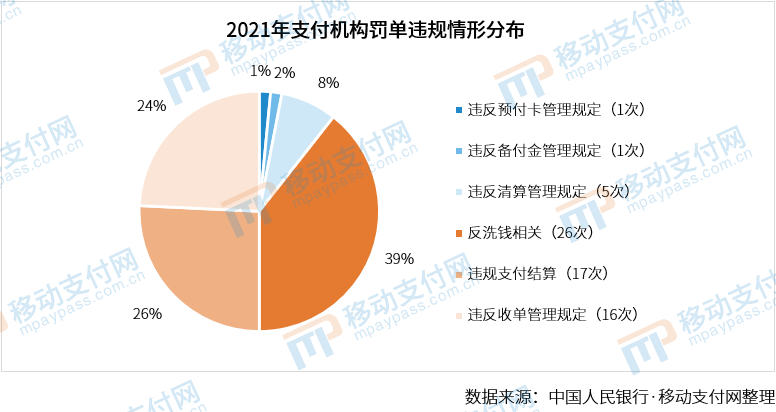 嚴管到頭了？2021年支付機構罰單數量、金額雙降(圖6)