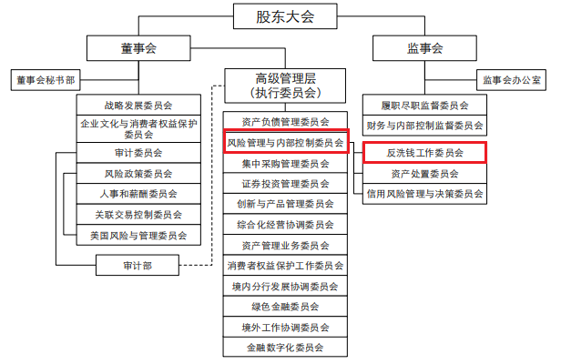 六大(dà)行披露反洗錢重點工(gōng)作