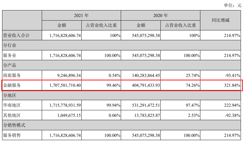 騰付通财報：營收大(dà)漲卻可能退市