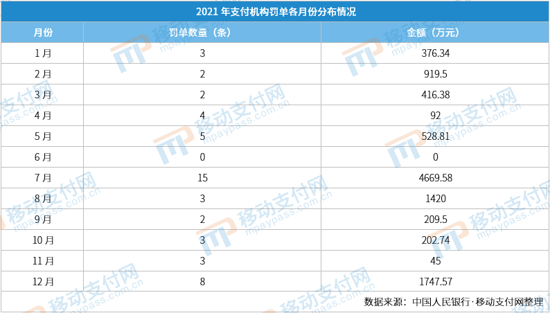 嚴管到頭了？2021年支付機構罰單數量、金額雙降(圖10)