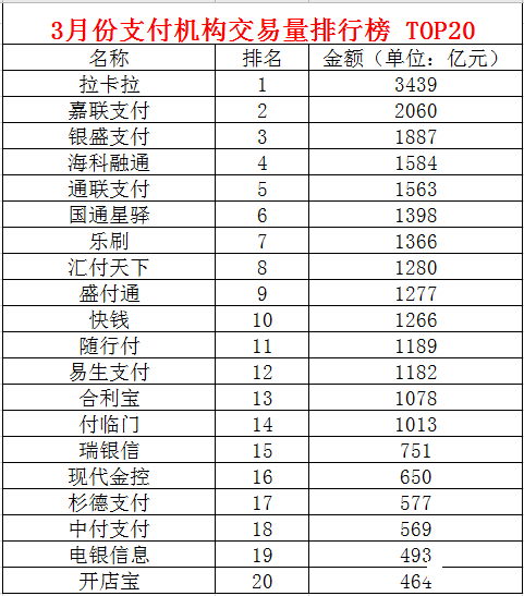 3月份各支付公司交易量排名公布，14家破千億