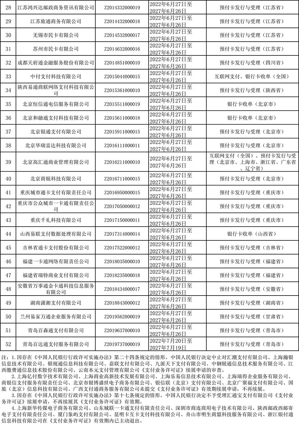 央行公布支付牌照續展結果！嘉聯、瀚銀等8家被中(zhōng)止，10家退出，1家不予受理續展(圖3)