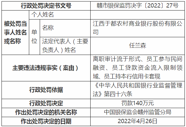 因員(yuán)工(gōng)持本行信用卡套現等，一(yī)銀行被罰140萬！_支付pos機排名排行榜