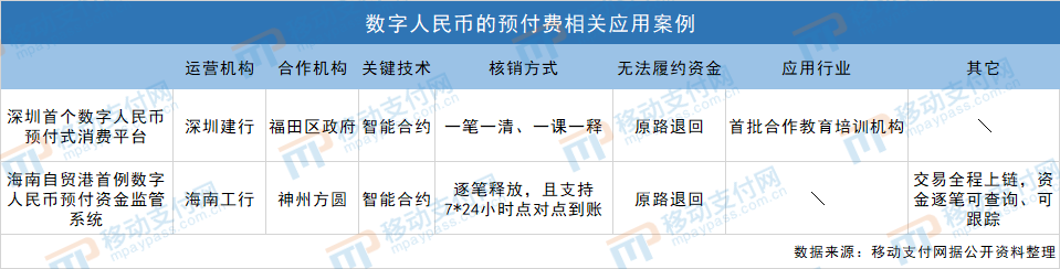 數字人民币預付式消費(fèi)的監管之道，智能合約能不能解決所有問題？