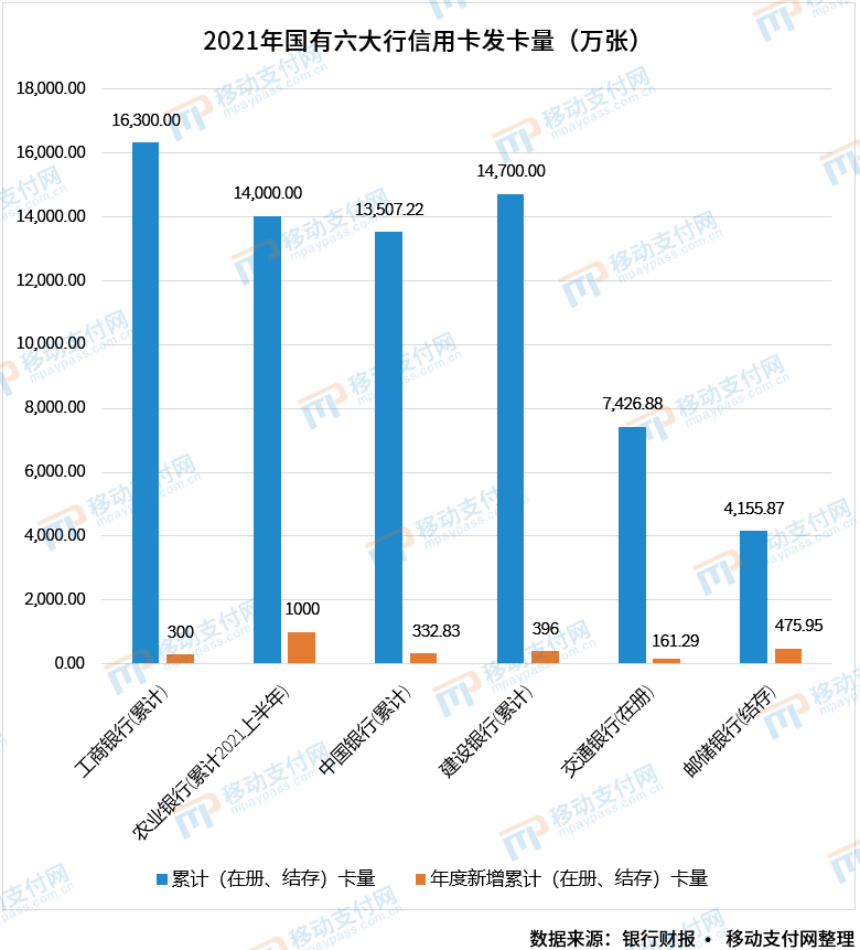 六大(dà)行信用卡業務分(fēn)析