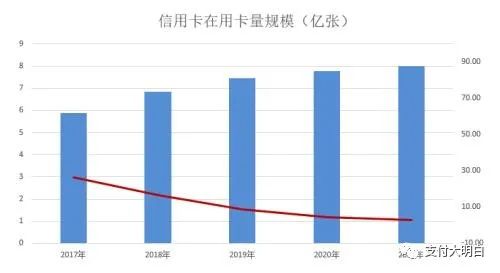 【利好】信用卡總授信額度超過21萬億，每5分(fēn)鍾交易量近3億