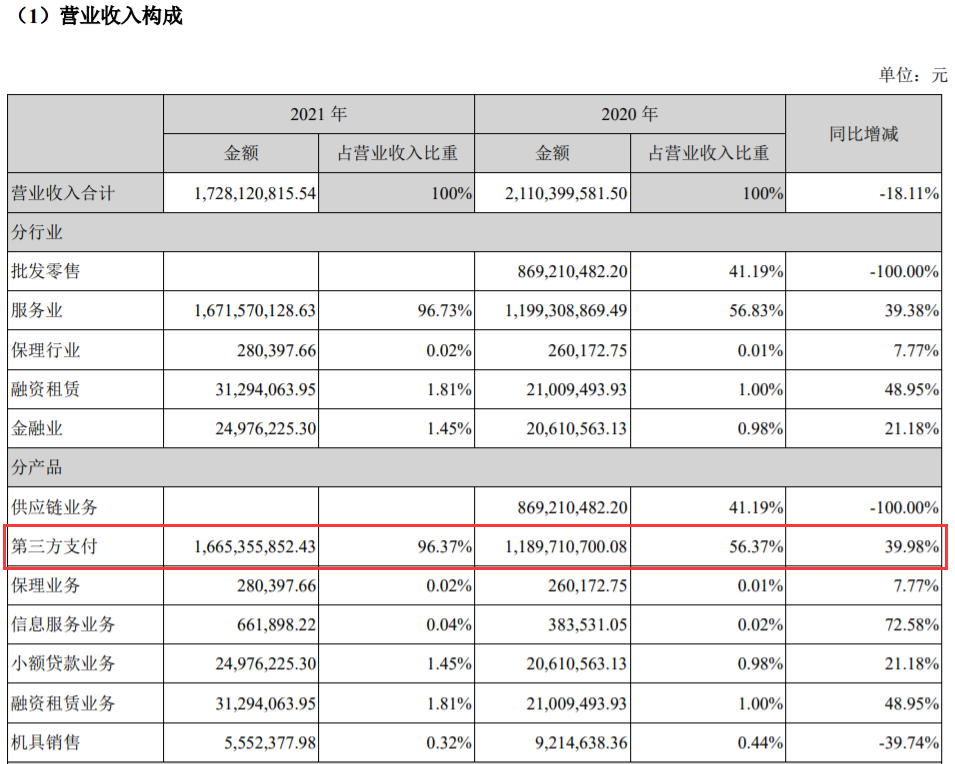 合利寶母公司發布2021年報，支付業務營收占96.37%