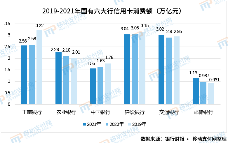 六大(dà)行信用卡業務分(fēn)析(圖5)