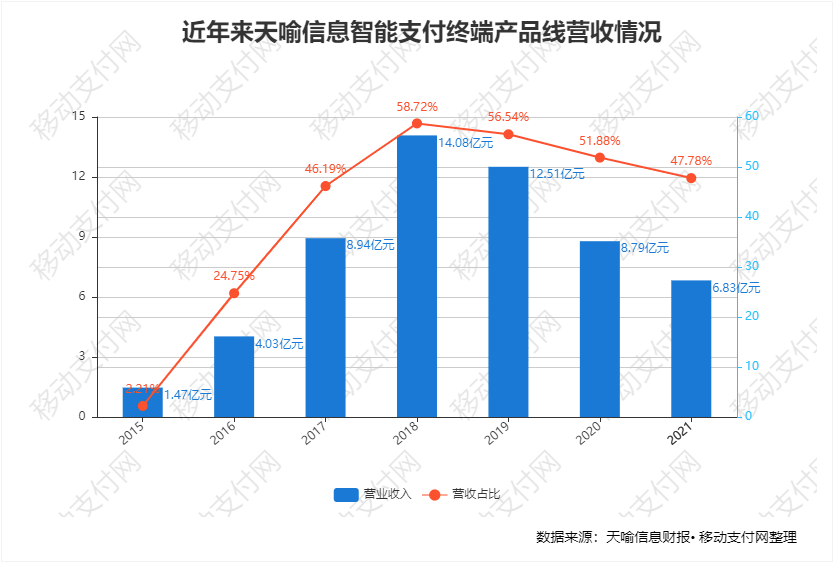 全國最好的pos機排名_天喻信息财報：營收利潤雙降下(xià)，積極搶占數字人民币市場先機(圖2)