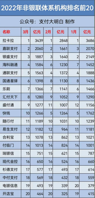 2月份各POS機公司交易量排名公布，14家破千億，預計分(fēn)潤12.5億