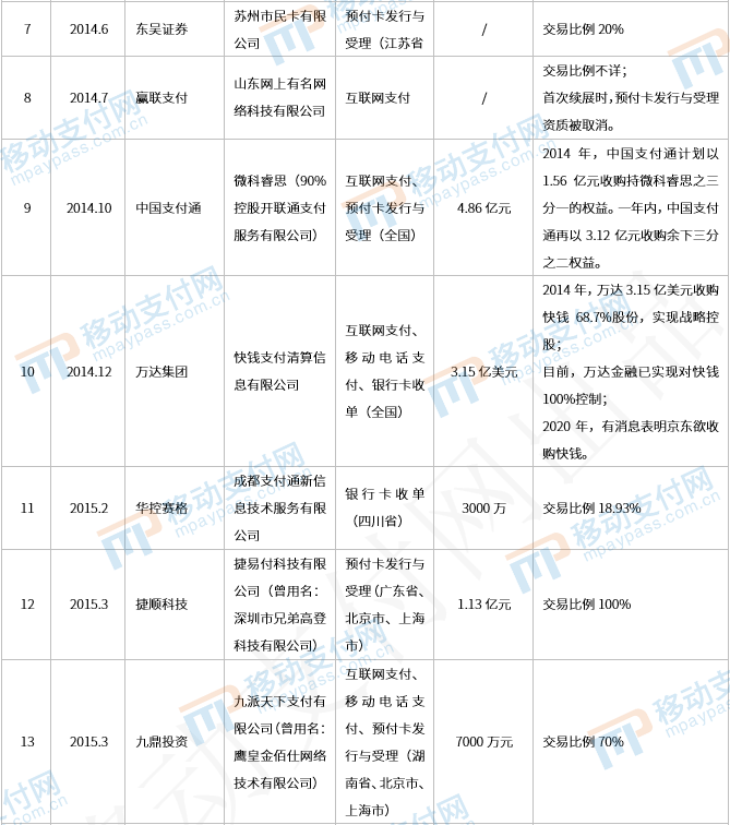 那些年被收購的支付牌照們，後來都還好嗎(ma)？_商(shāng)家pos機怎麽辦理(圖2)