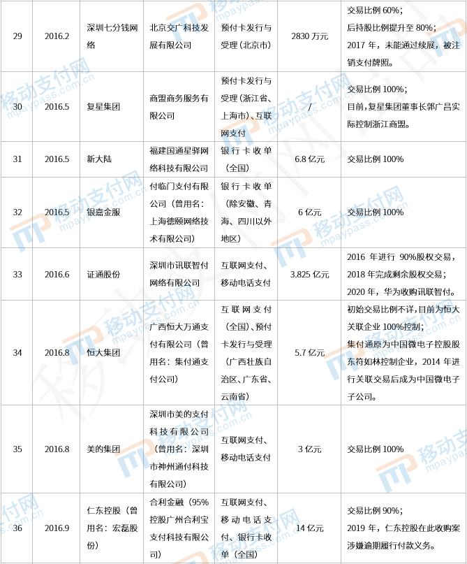 那些年被收購的支付牌照們，後來都還好嗎(ma)？_商(shāng)家pos機怎麽辦理