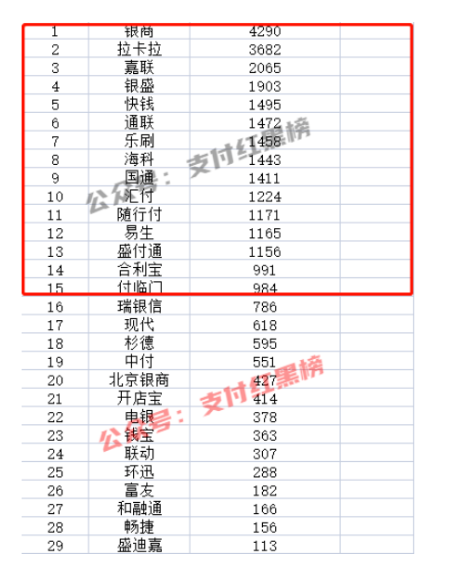 盛付通POS機費(fèi)率變高漲費(fèi)率了？怎麽辦？