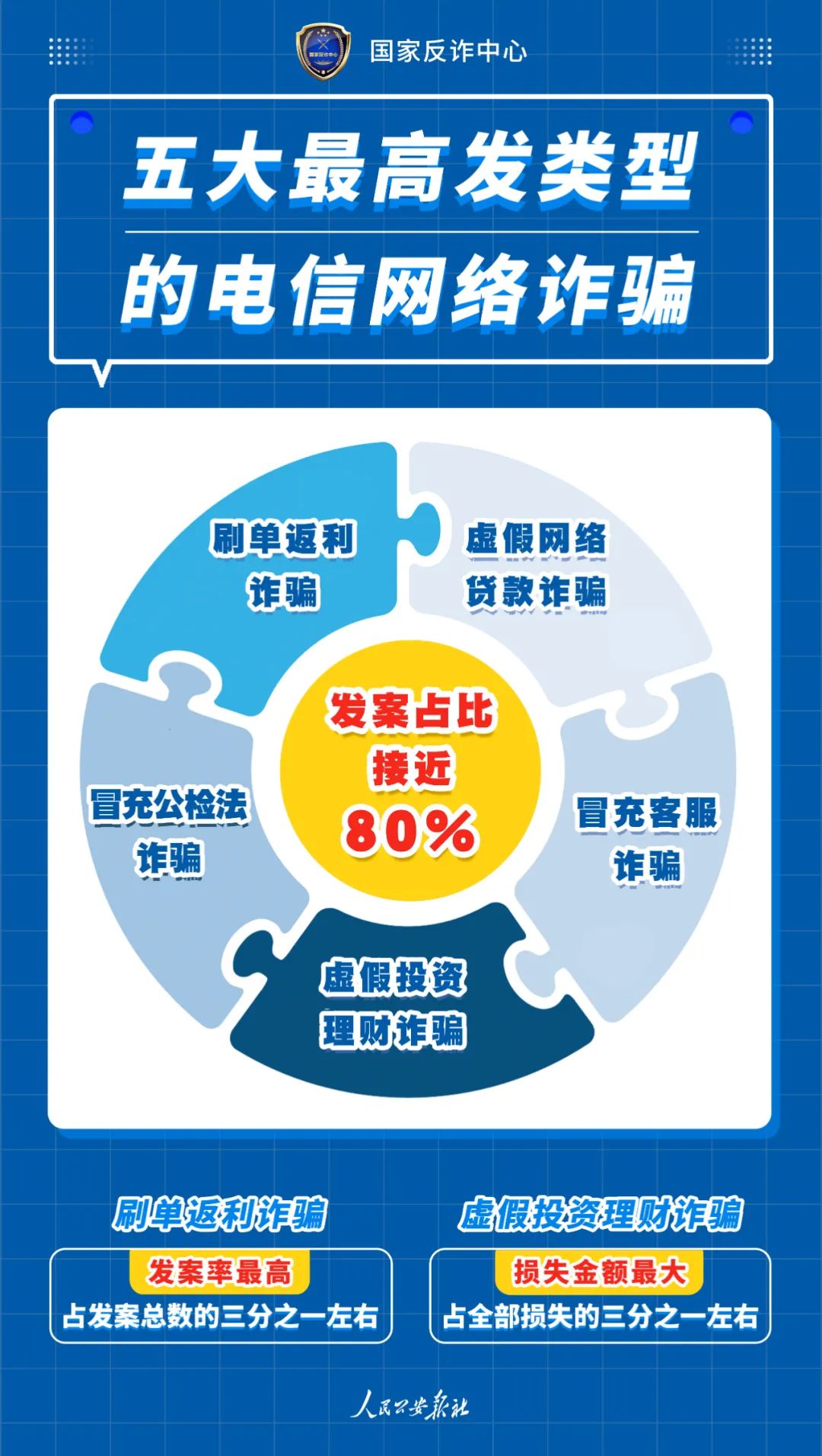 公安部發布五大(dà)高發電(diàn)信詐騙案例_個人如何辦理大(dà)pos機(圖1)