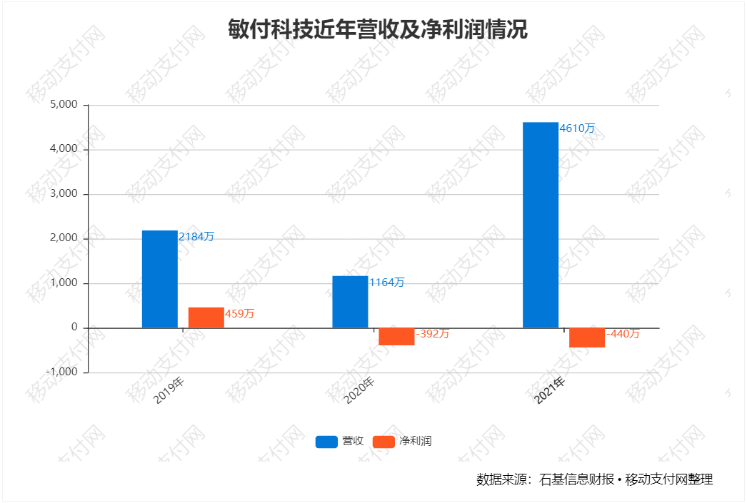 敏付科技财報：營收大(dà)漲近300%，但虧損仍擴大(dà)_鄭州pos機辦理