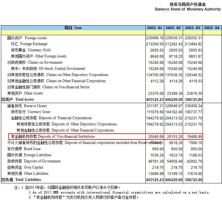 銀行辦理刷卡機彙率是多少_最新備付金數據出爐！(圖1)