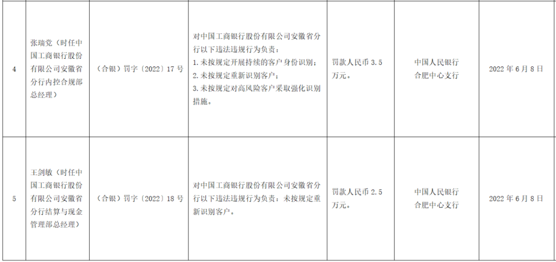 1700萬！工(gōng)行多地分(fēn)行被重罰(圖9)