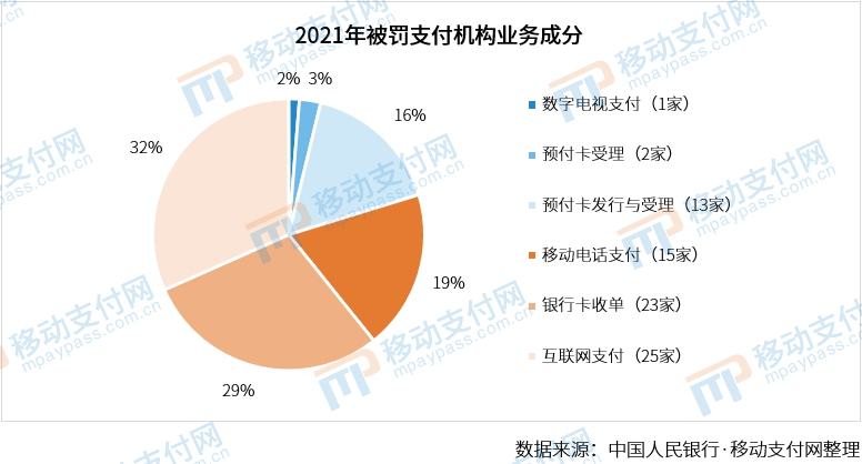 嚴管到頭了？2021年支付機構罰單數量、金額雙降(圖8)