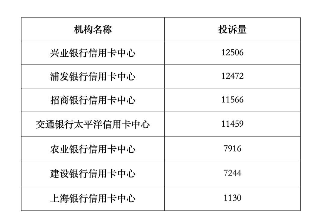 最新通報！這些銀行信用卡催收投訴量最多(圖2)