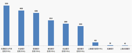 最新通報！這些銀行信用卡催收投訴量最多(圖4)