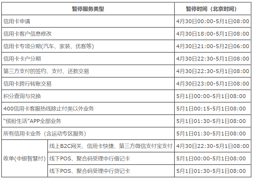 系統升級暫停服務！中(zhōng)國銀行信用卡服務暫停三天！(圖2)