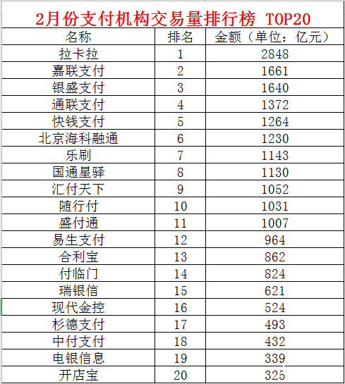 3月份各支付公司交易量排名公布，14家破千億(圖2)