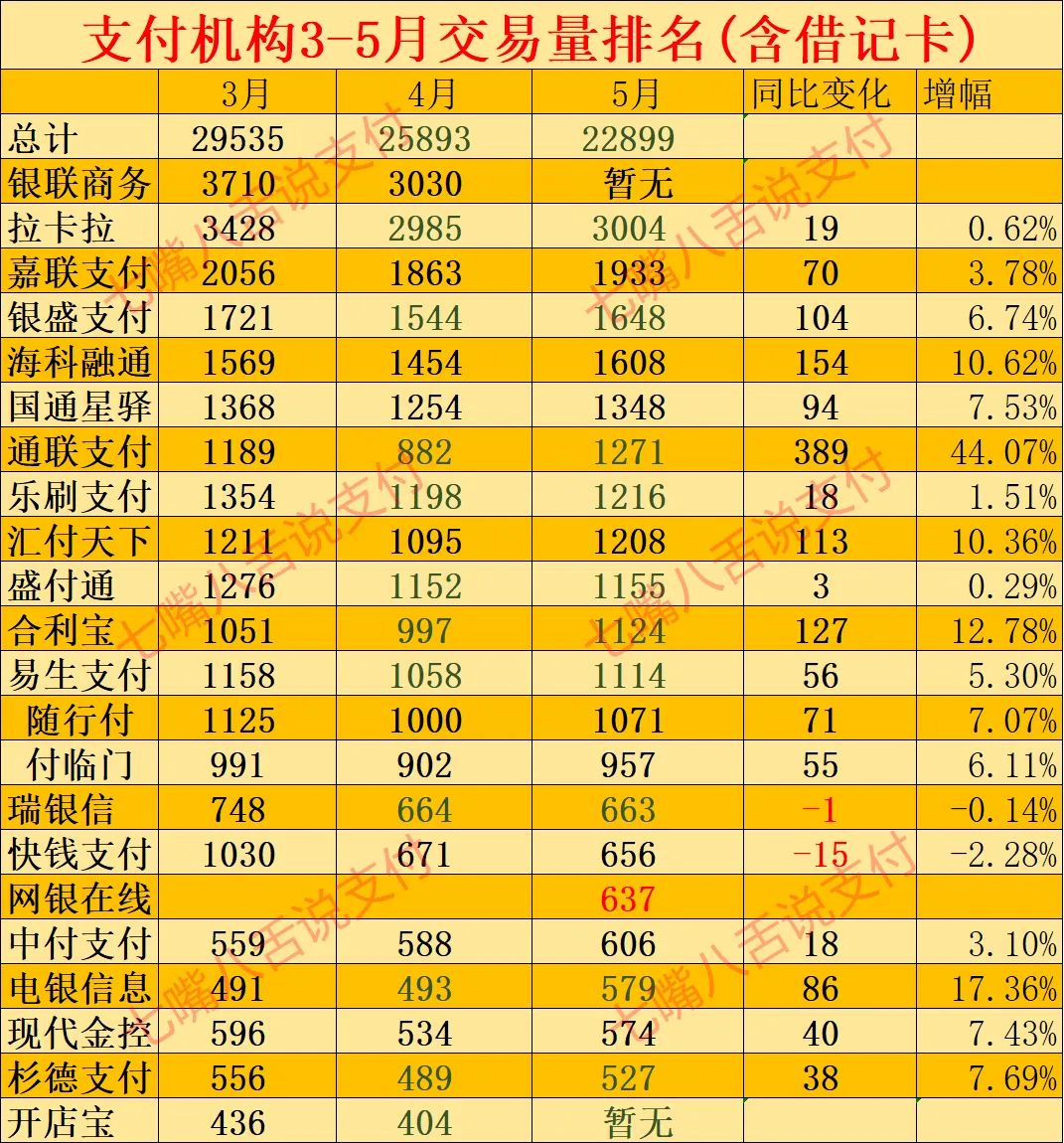 POS機支付行業2022年度3-5月交易量排名TOP20出爐…