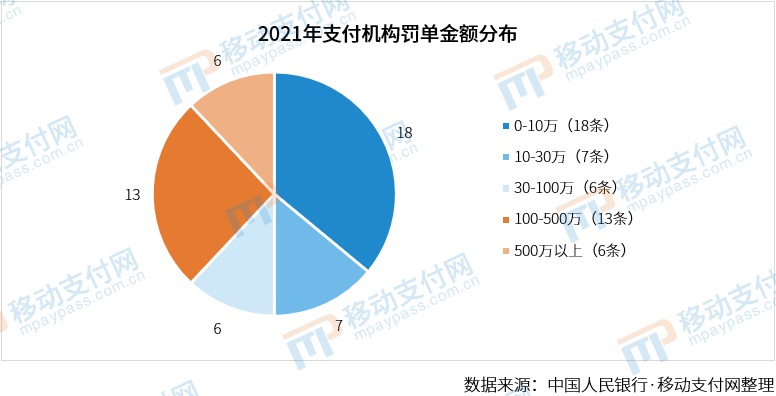 嚴管到頭了？2021年支付機構罰單數量、金額雙降(圖5)