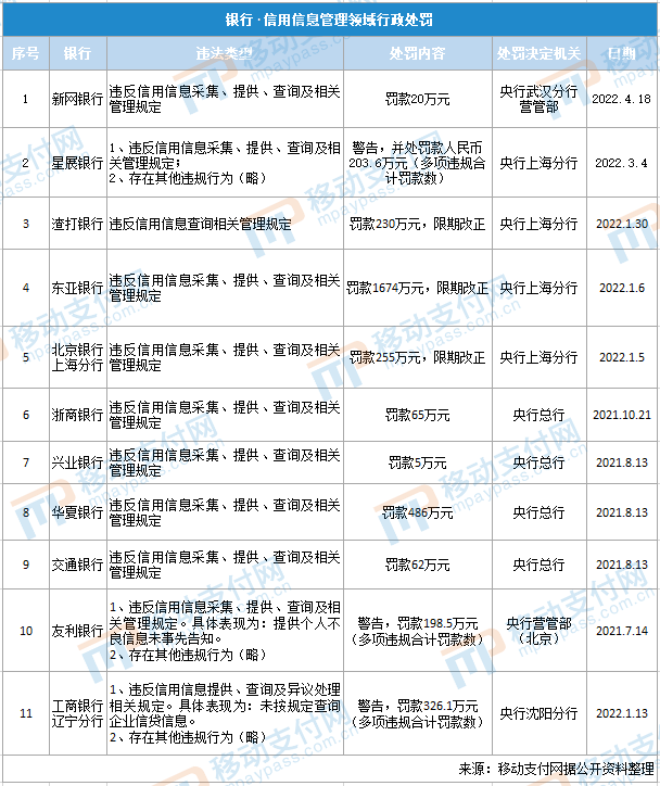 新網銀行因違反信用信息采集、提供、查詢等規定收罰單(圖2)