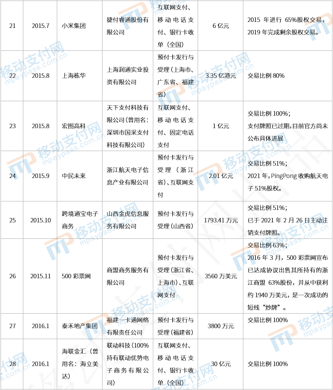 那些年被收購的支付牌照們，後來都還好嗎(ma)？_商(shāng)家pos機怎麽辦理(圖4)