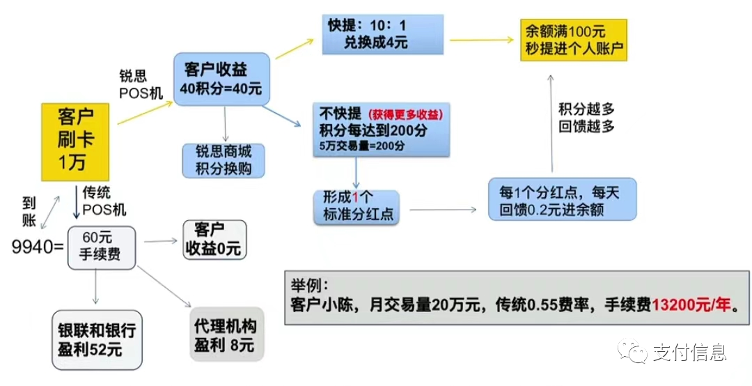 重磅！銳思零創割韭菜 0手續費(fèi)模式退出市場_郵政銀行辦理刷卡機(圖2)