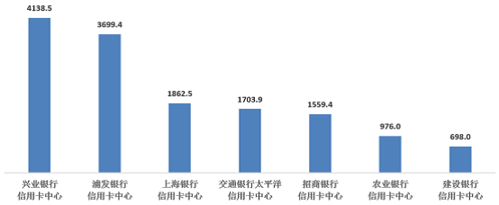 最新通報！這些銀行信用卡催收投訴量最多(圖3)