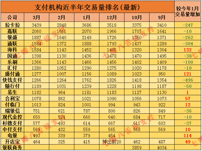 支付行業3月份交易量最新排名出爐…（附近6個月交易排名表）