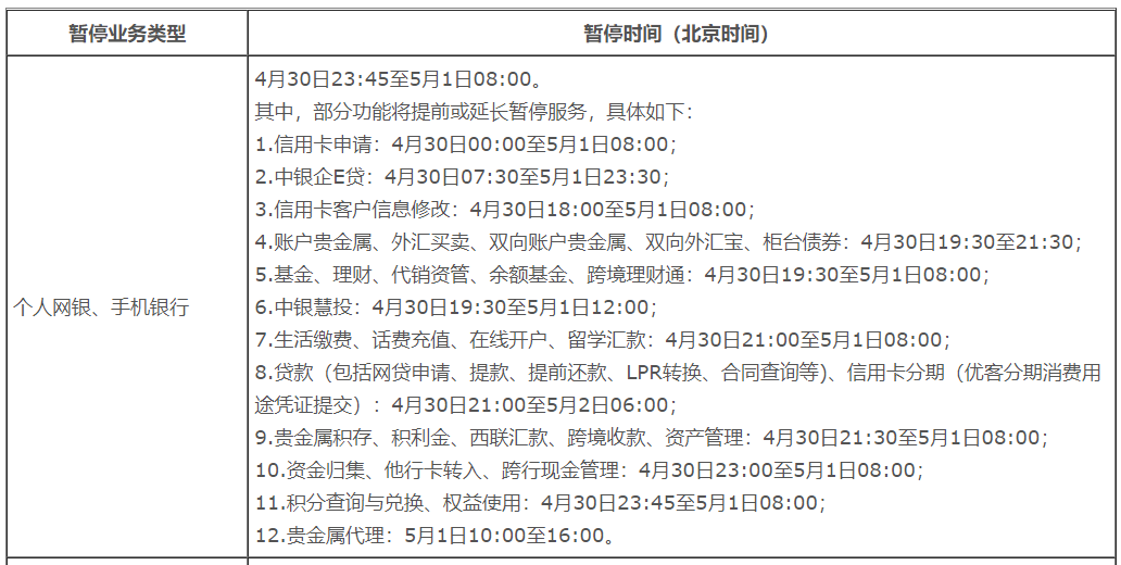 系統升級暫停服務！中(zhōng)國銀行信用卡服務暫停三天！(圖4)