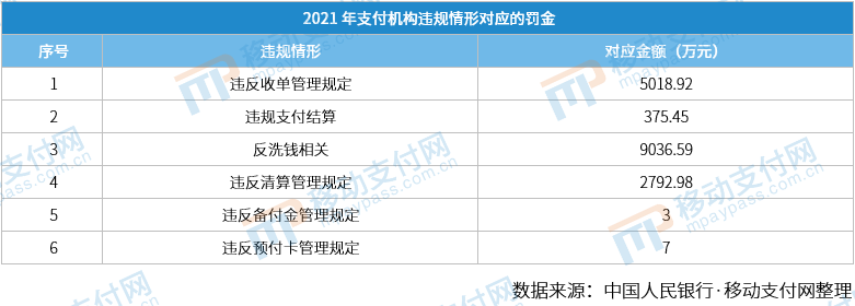 嚴管到頭了？2021年支付機構罰單數量、金額雙降(圖7)