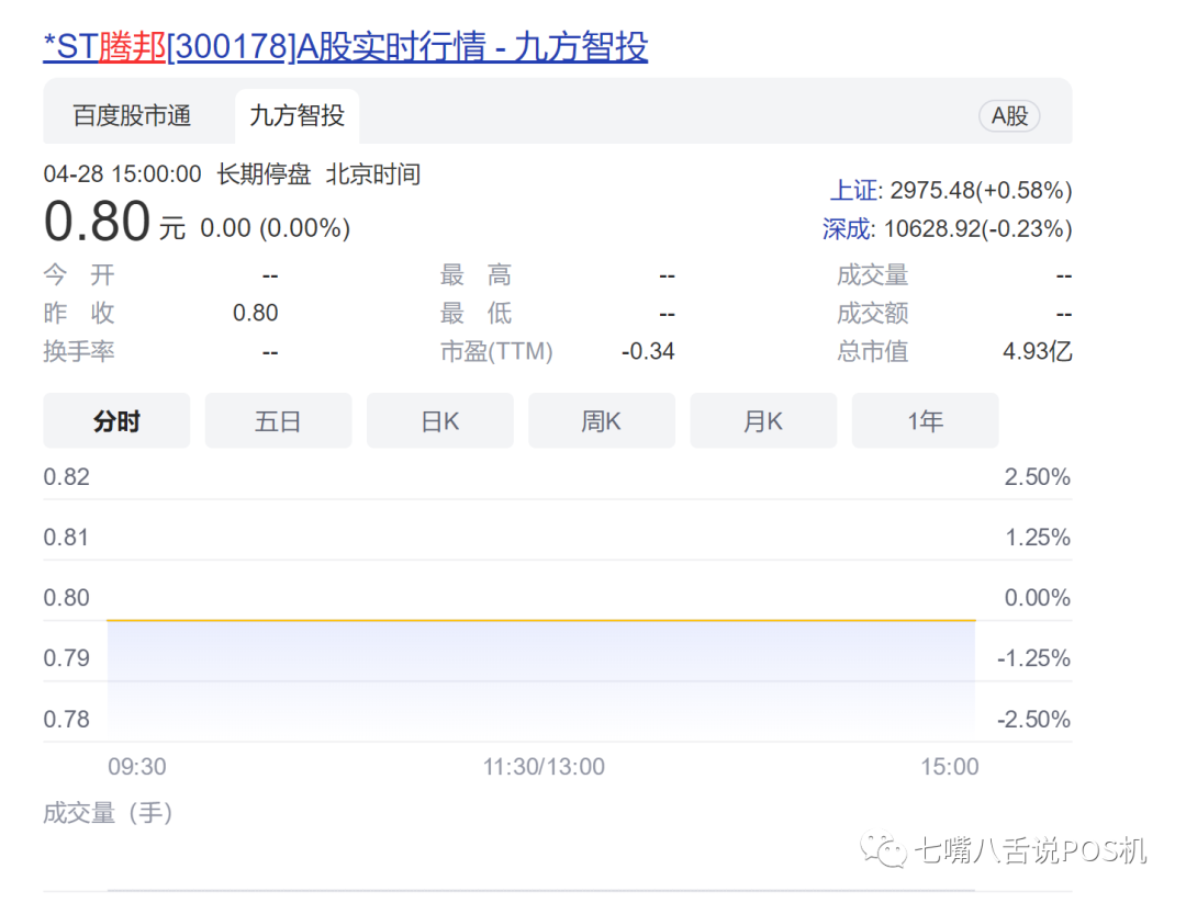 騰付通母公司騰邦國際将被退市！ 3萬股東遭“活埋”(圖1)