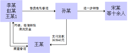 反洗錢警鍾長鳴系列宣傳 | 陝西王某走私洗錢典型案例