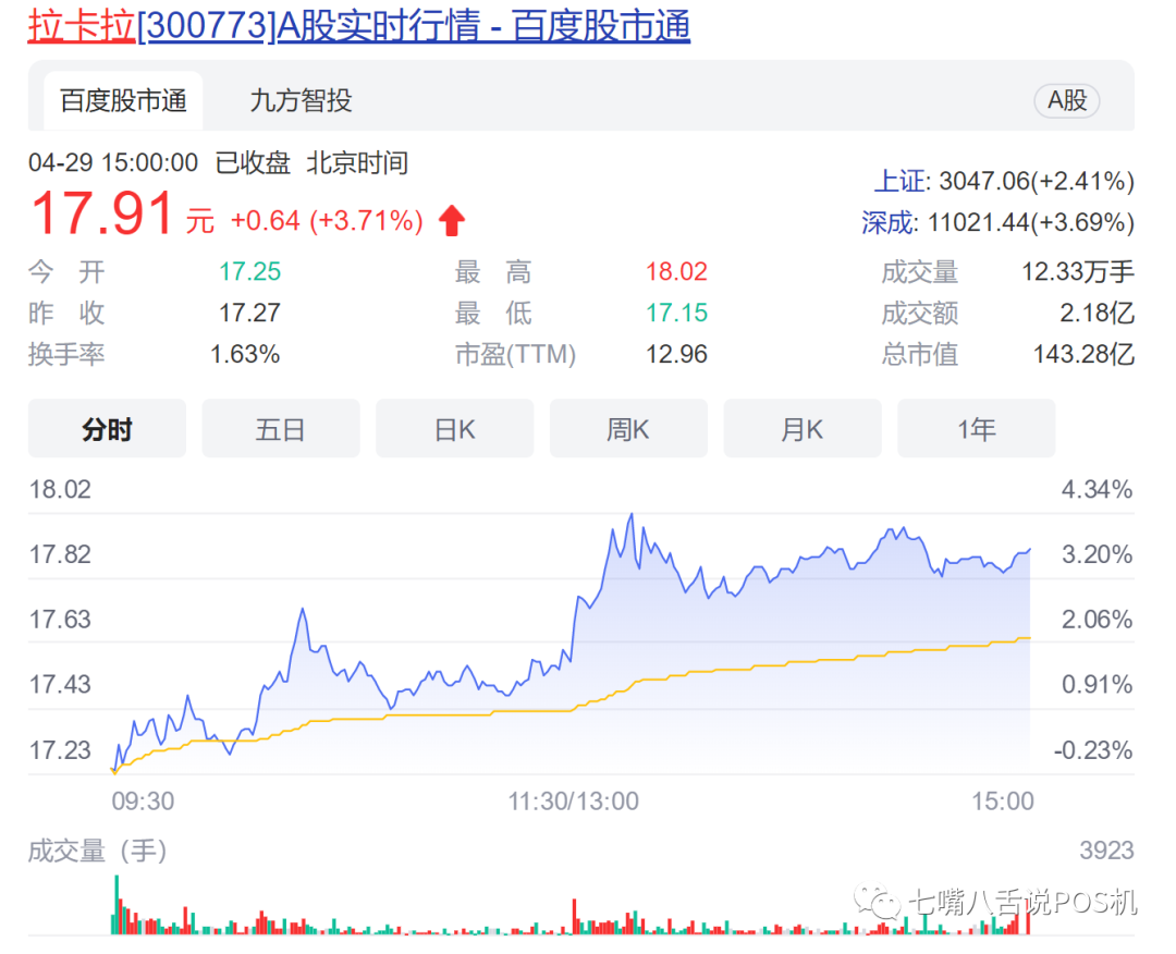 拉卡拉POS機2021淨賺11億 股價屢破新低 聯想等股東将減持！