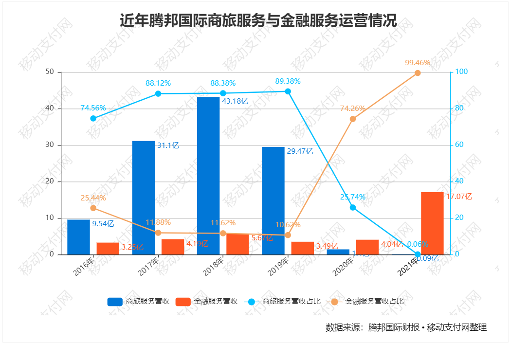 騰付通财報：營收大(dà)漲卻可能退市(圖3)