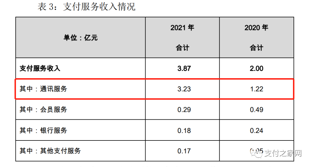 拉卡拉去(qù)年通訊費(fèi)收入3.23億元