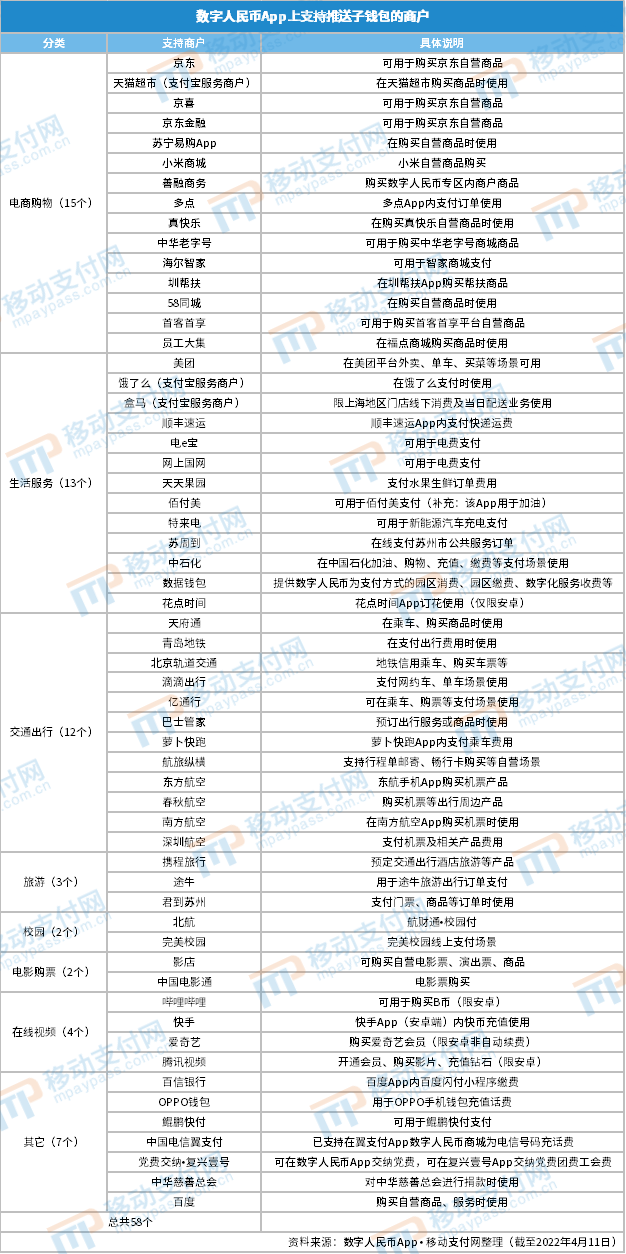 數字人民币子錢包支持商(shāng)戶達58個，涵蓋多個互聯網場景_拉卡拉pos機辦理