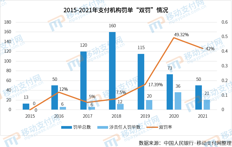 嚴管到頭了？2021年支付機構罰單數量、金額雙降